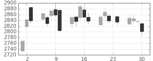 デンソーの日足チャート(2010年12月)