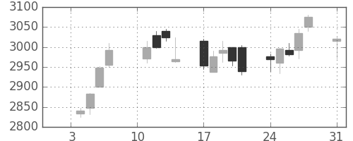 デンソーの日足チャート(2011年1月)