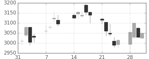 デンソーの日足チャート(2011年2月)
