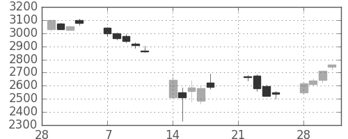 デンソーの日足チャート(2011年3月)