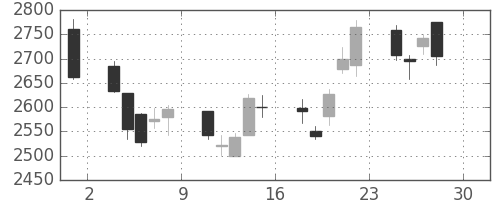 デンソーの日足チャート(2011年4月)