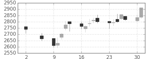 デンソーの日足チャート(2011年5月)