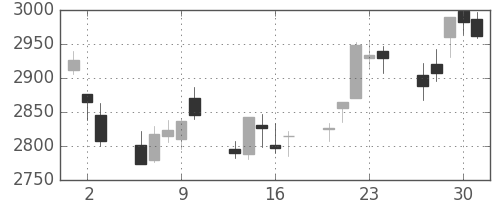 デンソーの日足チャート(2011年6月)