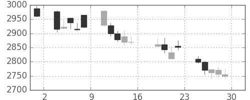 デンソーの日足チャート(2011年7月)
