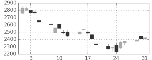デンソーの日足チャート(2011年8月)