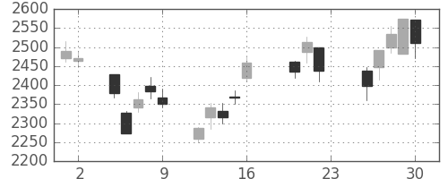 デンソーの日足チャート(2011年9月)