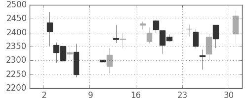 デンソーの日足チャート(2011年10月)