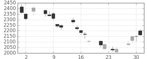 デンソーの日足チャート(2011年11月)