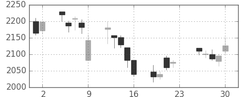 デンソーの日足チャート(2011年12月)