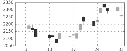 デンソーの日足チャート(2012年1月)