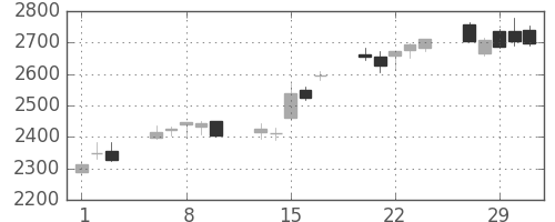 デンソーの日足チャート(2012年2月)