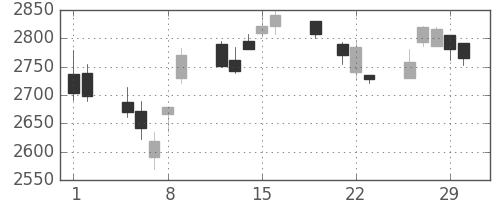 デンソーの日足チャート(2012年3月)