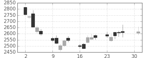 デンソーの日足チャート(2012年4月)