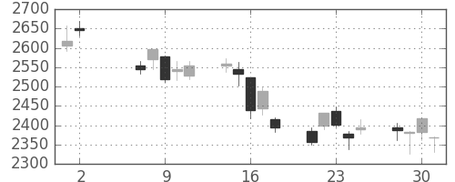 デンソーの日足チャート(2012年5月)