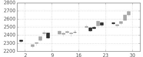 デンソーの日足チャート(2012年6月)