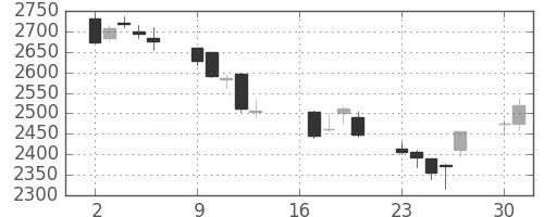 デンソーの日足チャート(2012年7月)
