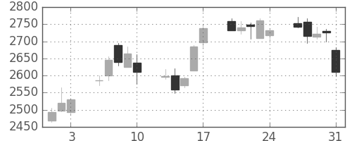 デンソーの日足チャート(2012年8月)