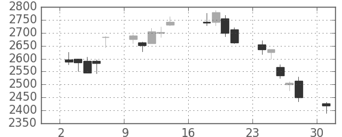 デンソーの日足チャート(2012年9月)