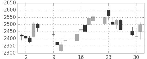 デンソーの日足チャート(2012年10月)