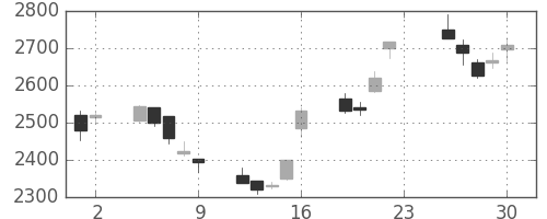 デンソーの日足チャート(2012年11月)