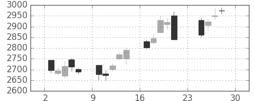 デンソーの日足チャート(2012年12月)