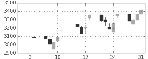 デンソーの日足チャート(2013年1月)