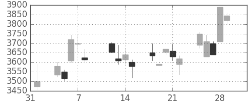 デンソーの日足チャート(2013年2月)