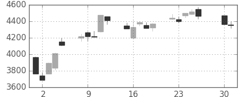 デンソーの日足チャート(2013年4月)