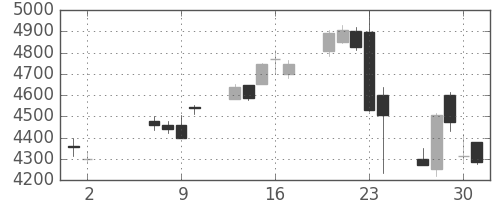 デンソーの日足チャート(2013年5月)