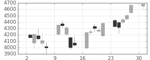 デンソーの日足チャート(2013年6月)