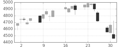デンソーの日足チャート(2013年7月)