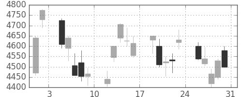 デンソーの日足チャート(2013年8月)