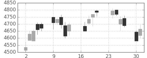 デンソーの日足チャート(2013年9月)