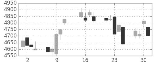 デンソーの日足チャート(2013年10月)