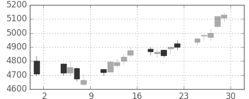 デンソーの日足チャート(2013年11月)