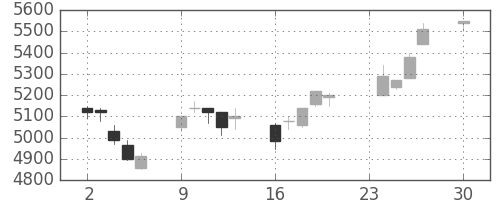 デンソーの日足チャート(2013年12月)