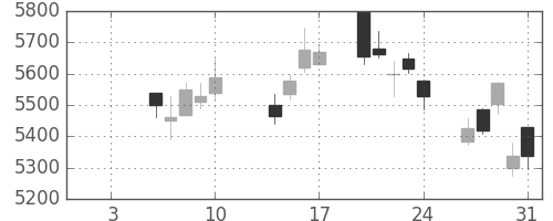 デンソーの日足チャート(2014年1月)