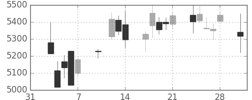 デンソーの日足チャート(2014年2月)