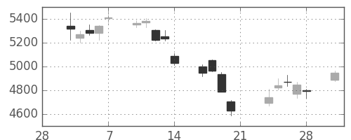 デンソーの日足チャート(2014年3月)