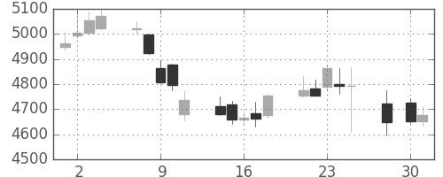 デンソーの日足チャート(2014年4月)