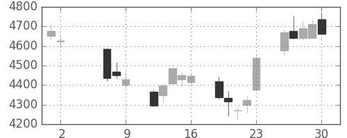 デンソーの日足チャート(2014年5月)