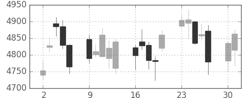 デンソーの日足チャート(2014年6月)