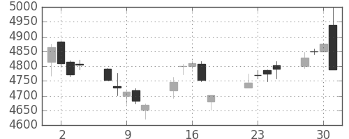 デンソーの日足チャート(2014年7月)