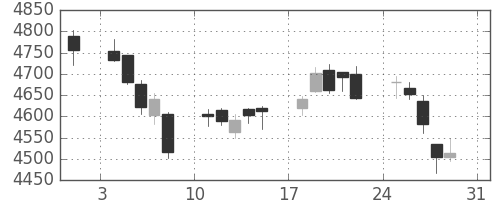 デンソーの日足チャート(2014年8月)