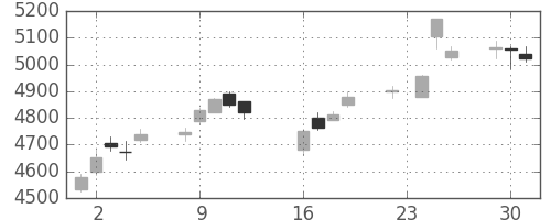 デンソーの日足チャート(2014年9月)