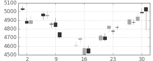 デンソーの日足チャート(2014年10月)