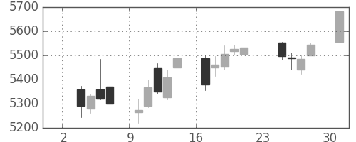 デンソーの日足チャート(2014年11月)