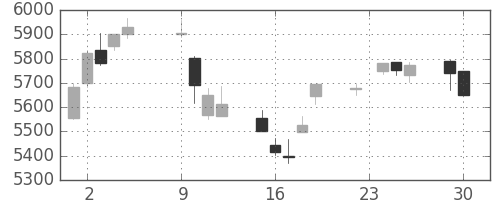 デンソーの日足チャート(2014年12月)