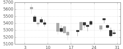 デンソーの日足チャート(2015年1月)