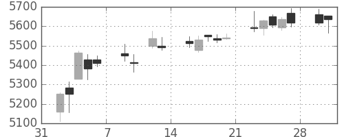 デンソーの日足チャート(2015年2月)